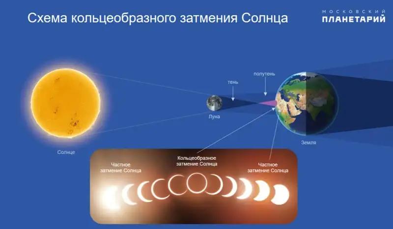 Астрономы обещают огненное кольцо 2 октября: где&nbsp;его&nbsp;найти